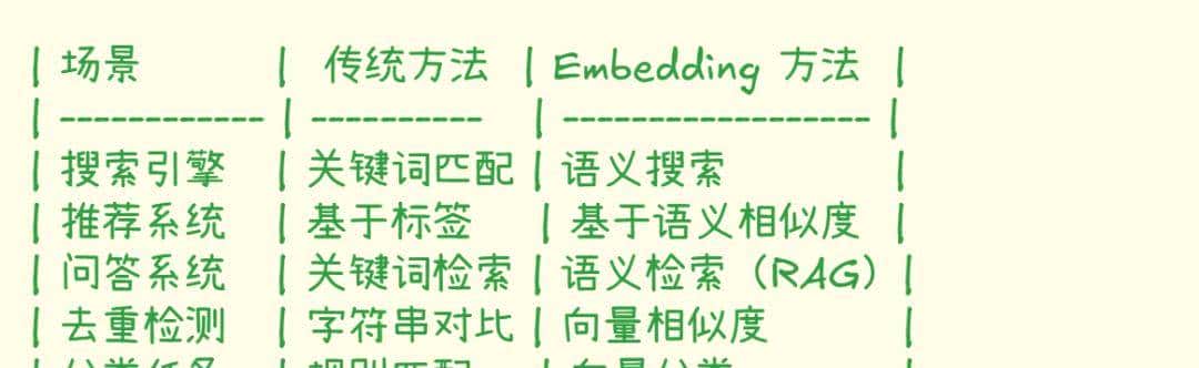 从零开始理解 Embedding,掌握向量检索的核心技术