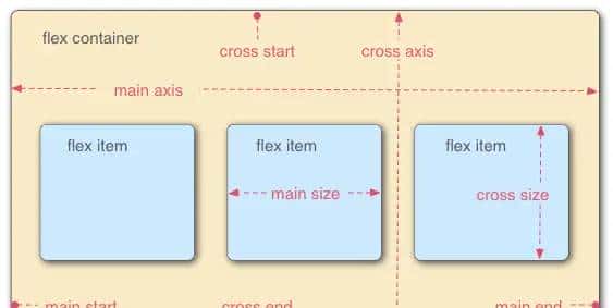 CSS - 布局 - display:flex / inline-flex - 弹性盒子布局