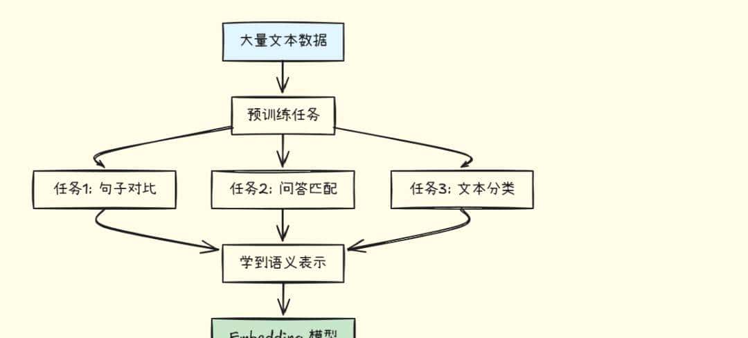 从零开始理解 Embedding,掌握向量检索的核心技术