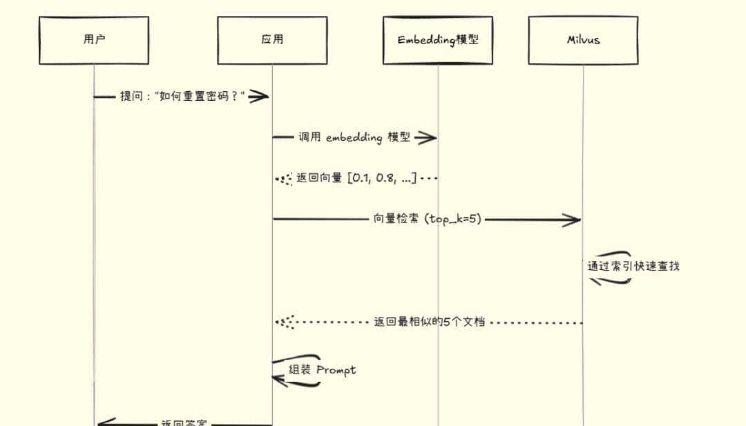 从零开始理解 Embedding,掌握向量检索的核心技术