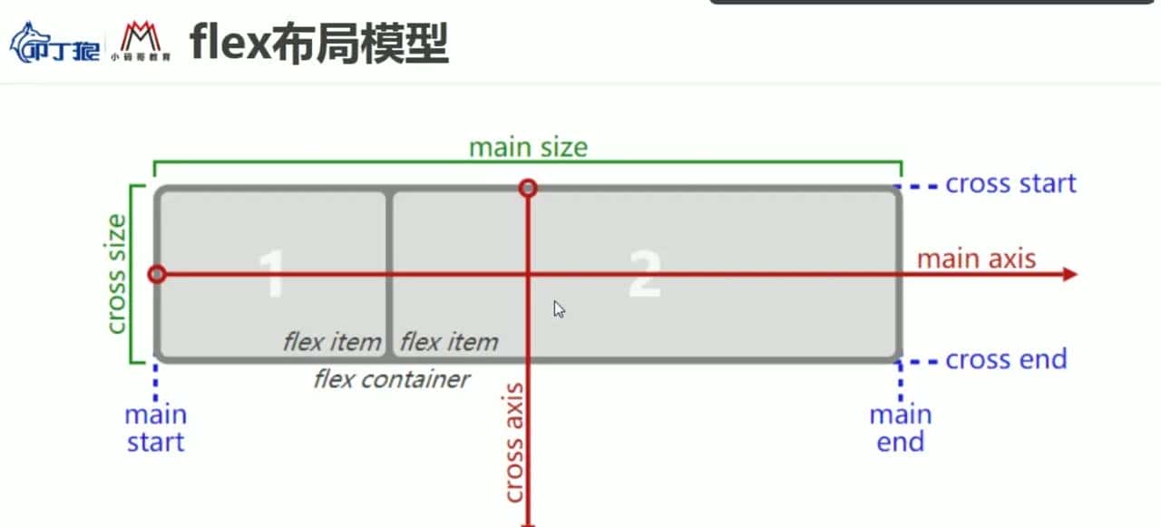 CSS 常见知识点记录-flex布局、css特性、position布局、display、伪类伪元素、适配rem