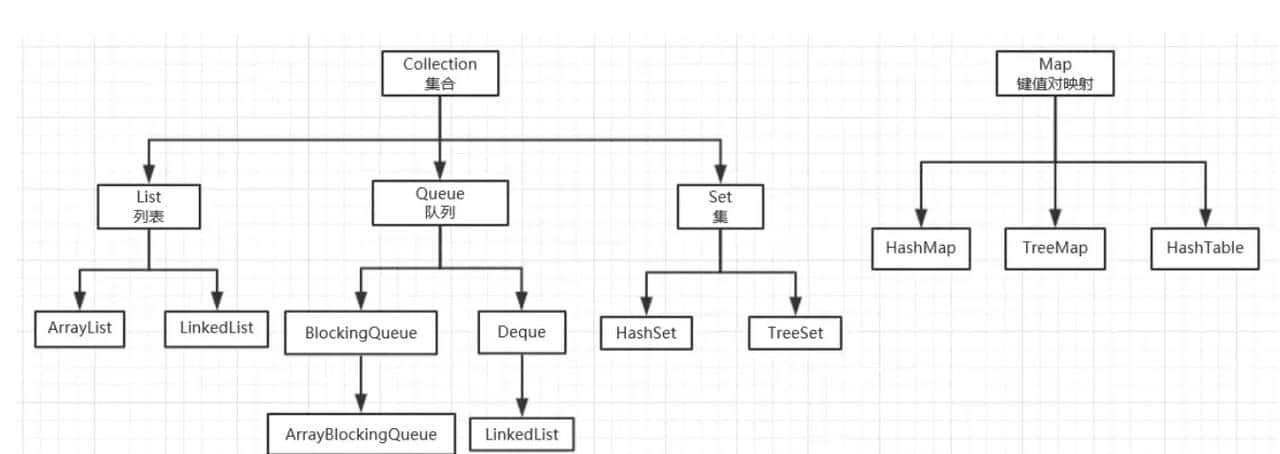 2021-03-24 Java集合类 List Map Set Queue基本使用