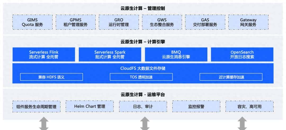 后 Hadoop 时代的字节跳动云原生计算平台——云原生计算团队采访