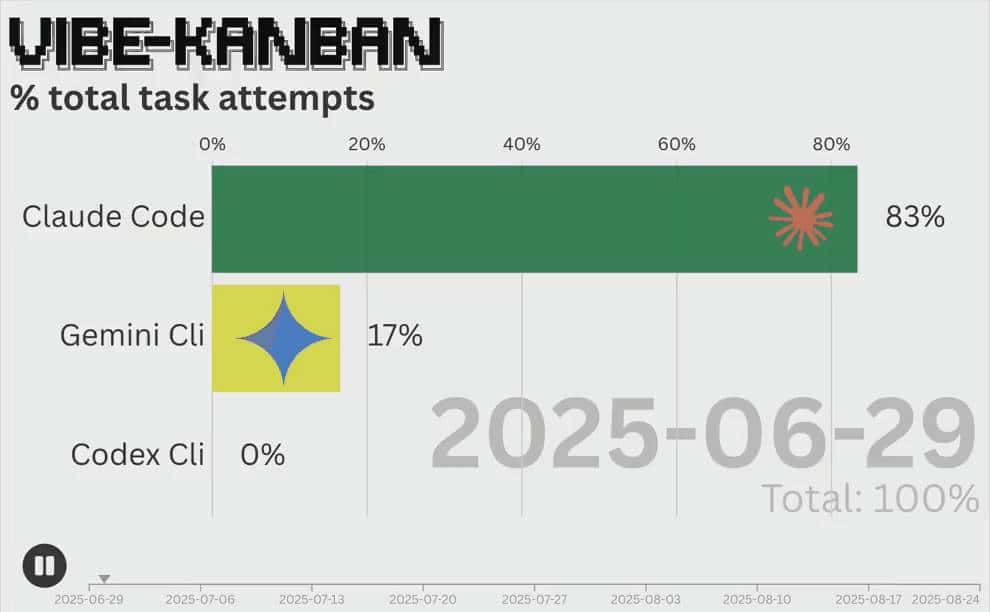 Claude Code凭什么牛?大模型团队用自家产品,发现bug直接就改了