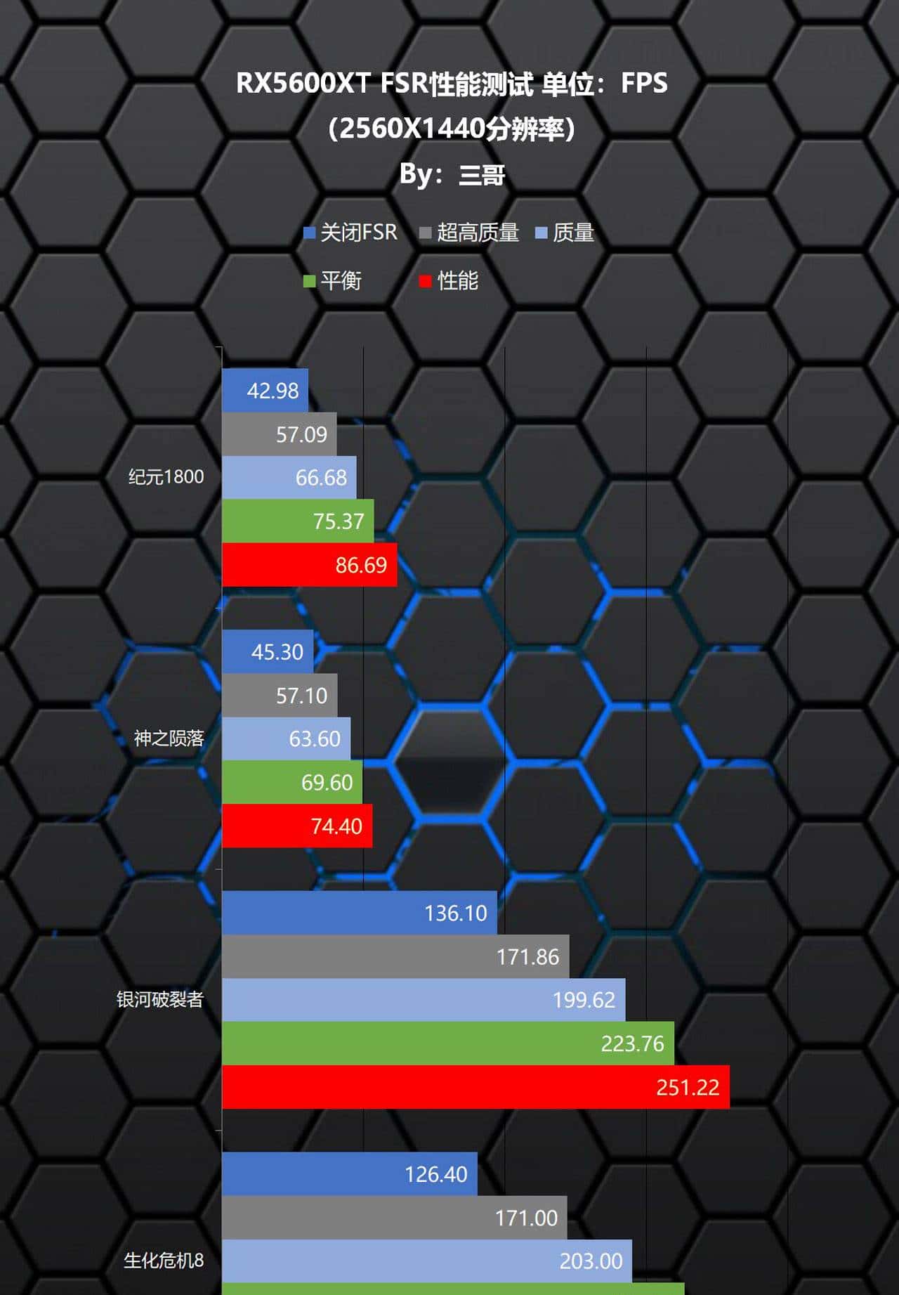 完全白嫖的性能?据说涂了这管防晒乳(FSR),能让显卡越级战斗