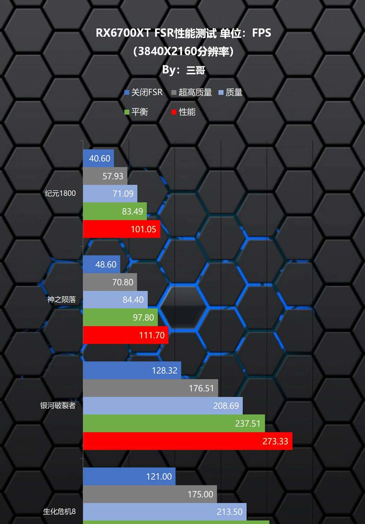 完全白嫖的性能?据说涂了这管防晒乳(FSR),能让显卡越级战斗