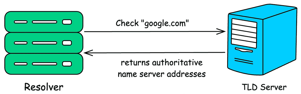 你该了解的为什么我们需要 DNS?
