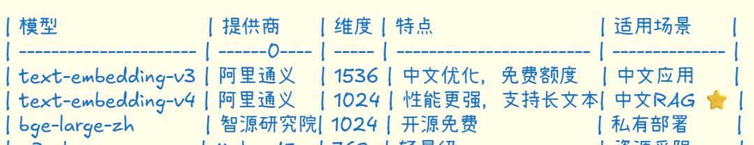 从零开始理解 Embedding,掌握向量检索的核心技术