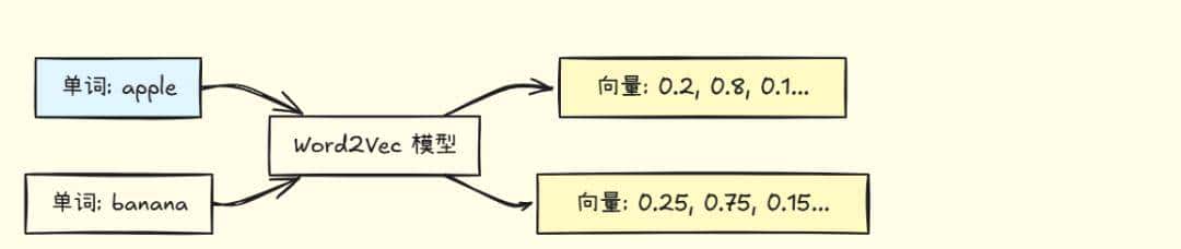 从零开始理解 Embedding,掌握向量检索的核心技术