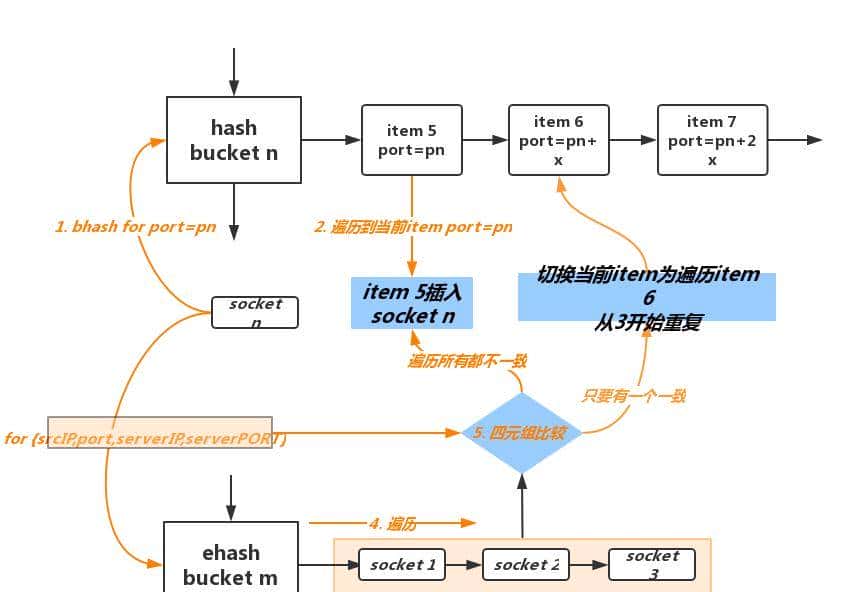 谈谈TCP和UDP源端口的确定