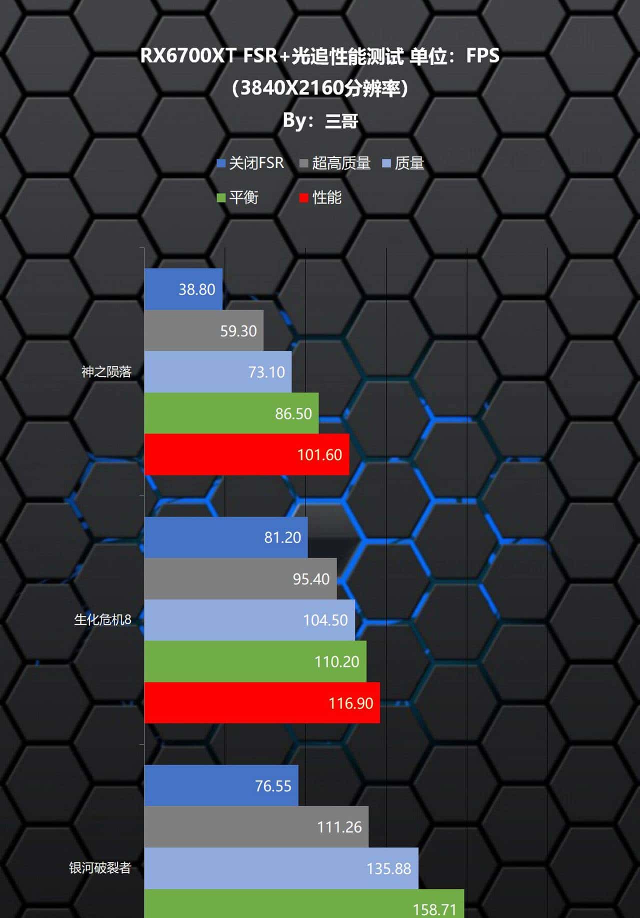 完全白嫖的性能?据说涂了这管防晒乳(FSR),能让显卡越级战斗