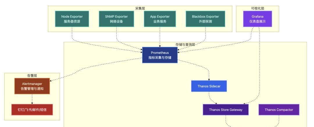 打造企业级全栈监控系统：Prometheus+Thanos+Alertmanager