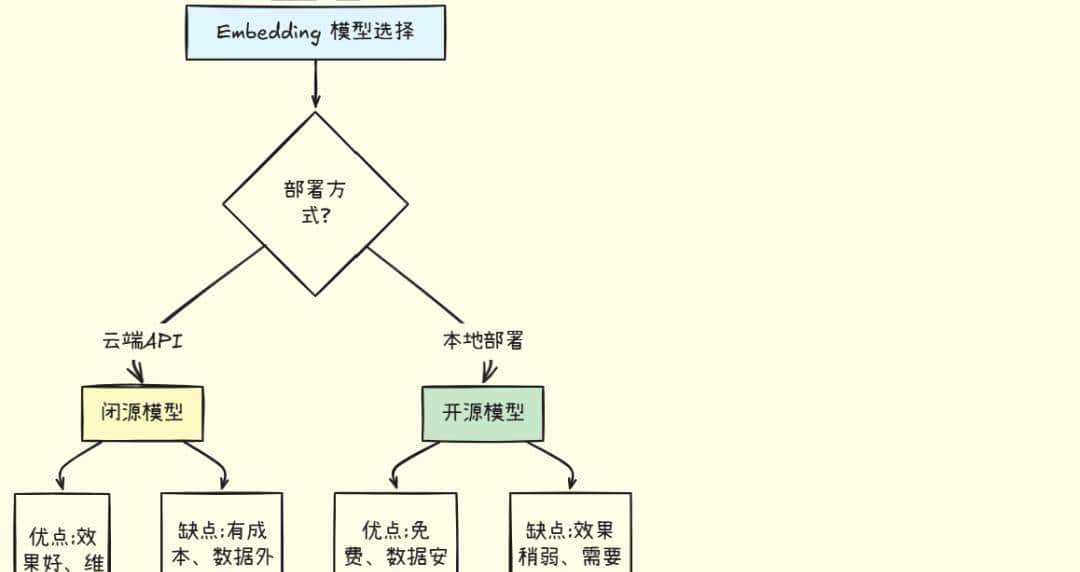 从零开始理解 Embedding,掌握向量检索的核心技术