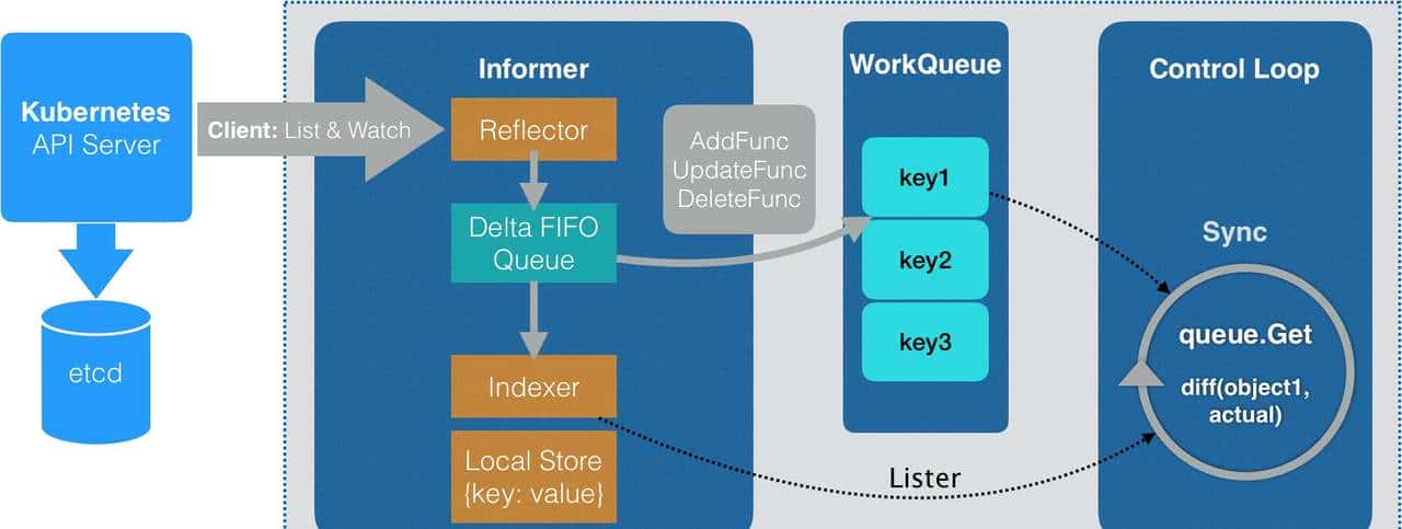 浅谈Kubernetes CRD和Operator的原理和使用方法