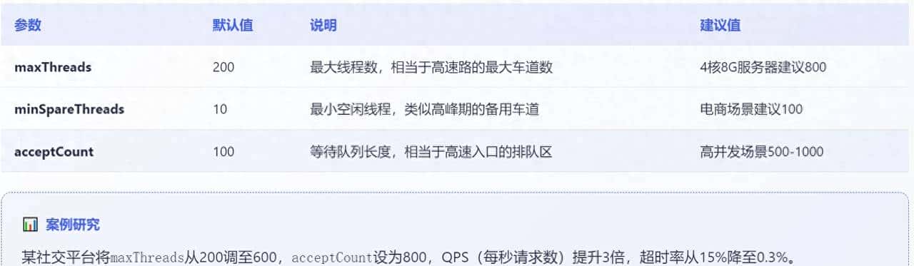 Tomcat调优实战手册，从线程池到内存管理的性能突围战