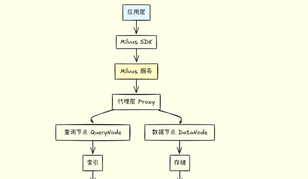 从零开始理解 Embedding,掌握向量检索的核心技术