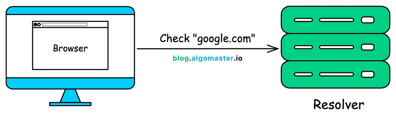 你该了解的为什么我们需要 DNS?