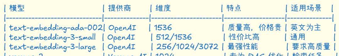 从零开始理解 Embedding,掌握向量检索的核心技术