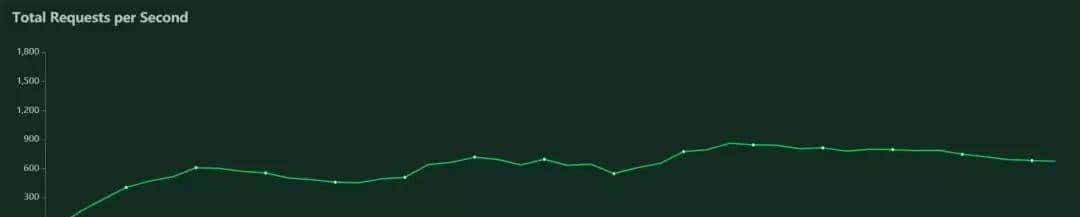 高并发压测工具详解(5款常用并发工具)