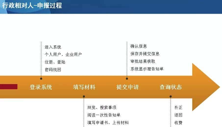 户外宣传、牌匾、临时占挖城市道路审批等可网上申报,具体流程↘