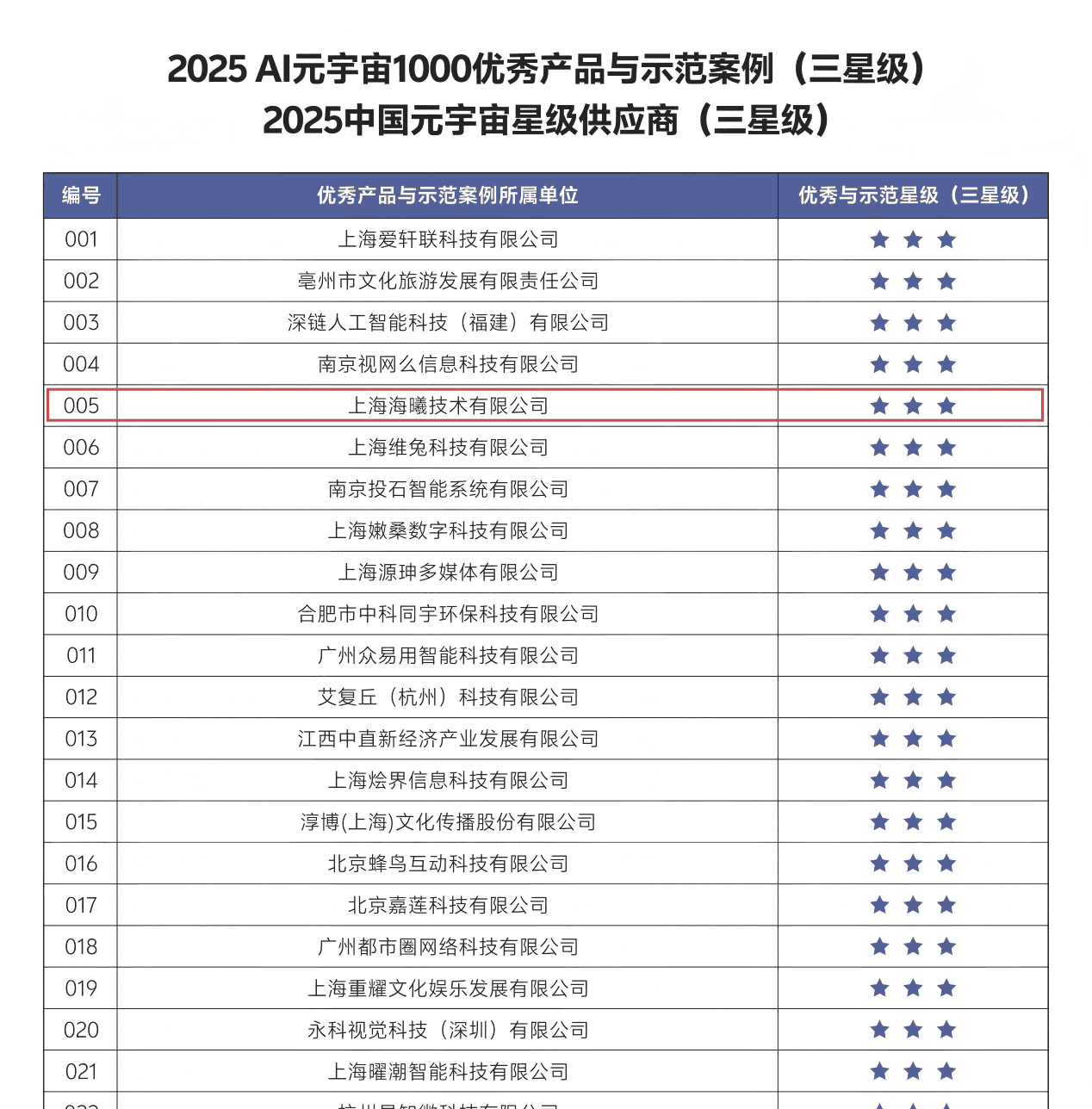 海曦技术斩获AI元宇宙1000优秀产品与示范案例/中国元宇宙星级供应商称号，核心产品赋能多领域数字化升级