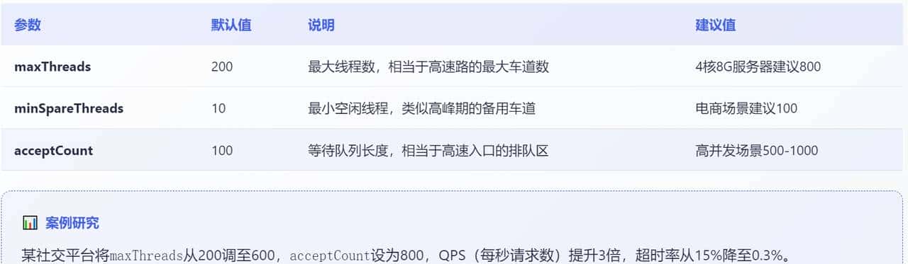 Tomcat调优实战手册,从线程池到内存管理的性能突围战