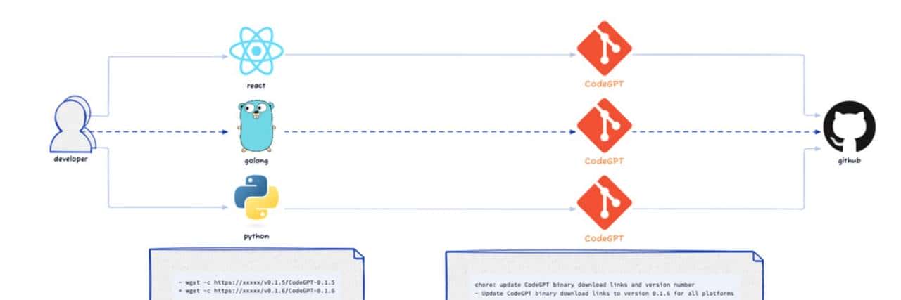 CodeGPT - 协助编写 git commit 信息或进行代码审查的命令行工具