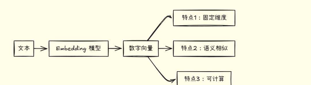 从零开始理解 Embedding,掌握向量检索的核心技术