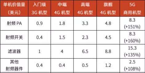 5G爆单出货60%安卓手机,国产射频生猛