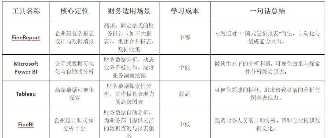 还在 Excel 里抠字眼？这 5 个财务报表工具香到会计都偷偷在用！