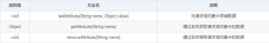 Java Web从入门到实战