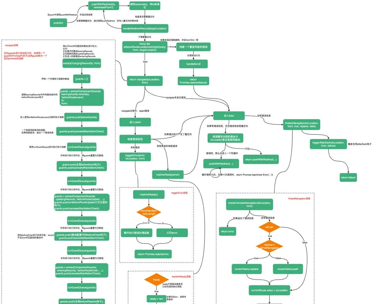 【vue-router源码】七、router.push、router.replace源码解析