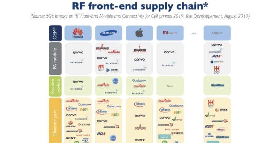 5G爆单出货60%安卓手机,国产射频生猛
