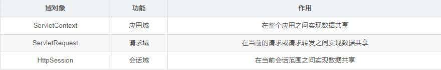 Java Web从入门到实战