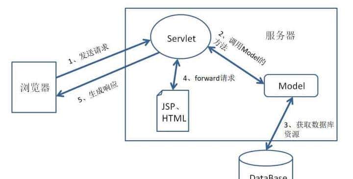Java Web从入门到实战