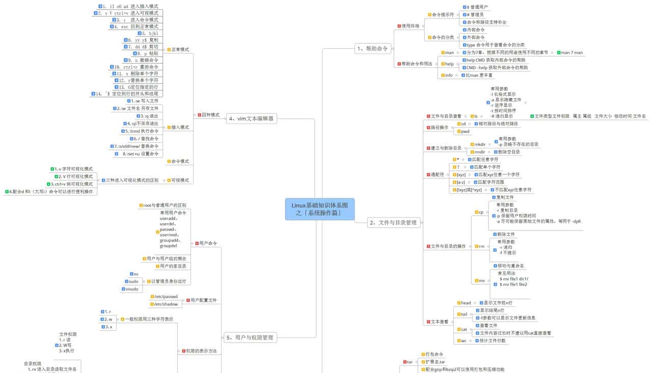 Linux操作系统下运维开发我们都需要掌握哪些知识点?