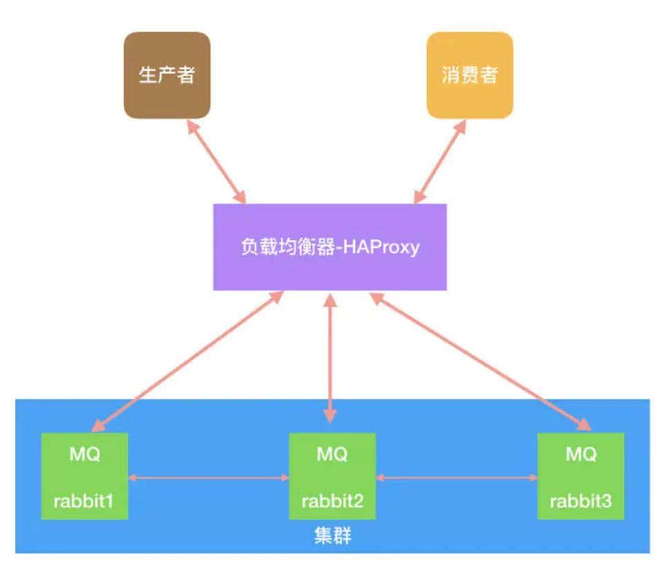 别找了,Java面试还愁被问RabbitMQ?看完这22道问题解析就够了!
