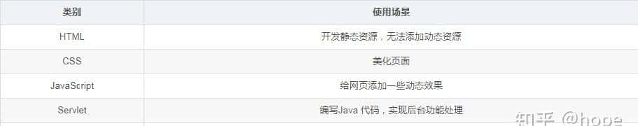 Java Web从入门到实战
