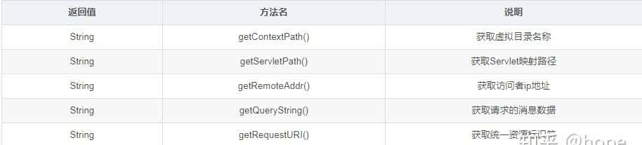 Java Web从入门到实战