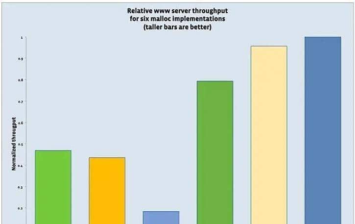 C++开发必知的内存问题及常用的解决方法-经典文章