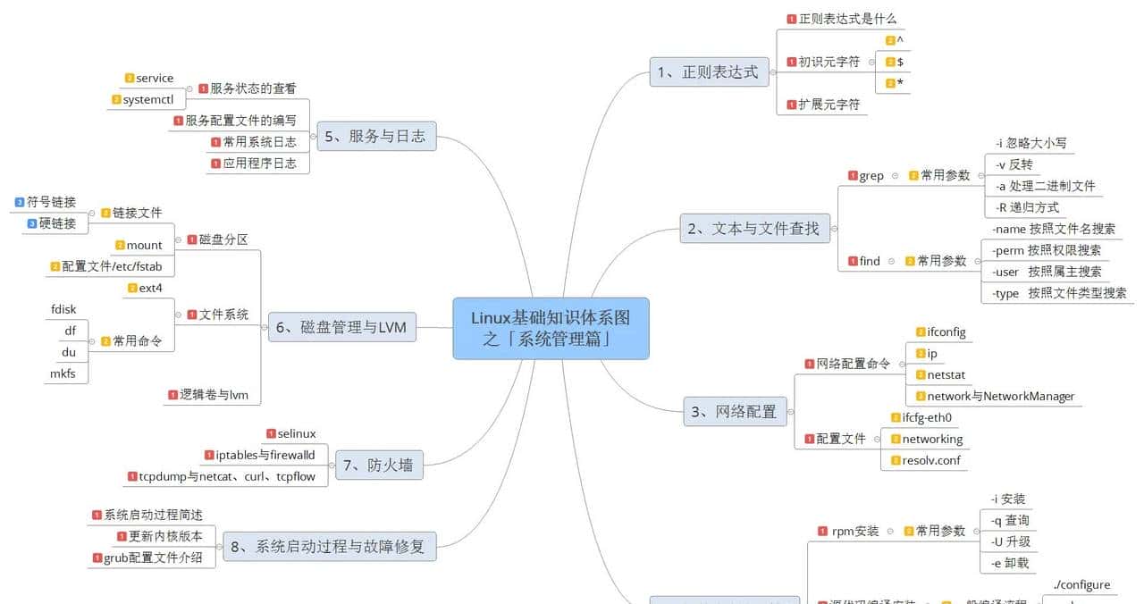 Linux操作系统下运维开发我们都需要掌握哪些知识点?