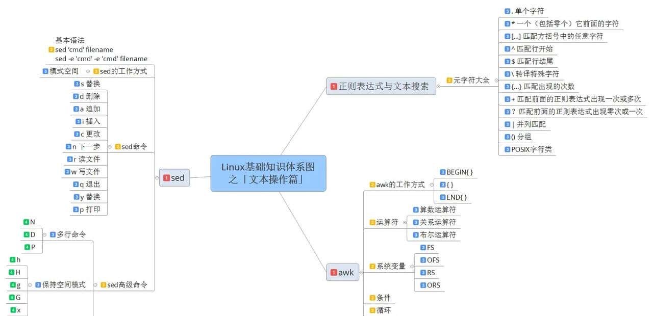 Linux操作系统下运维开发我们都需要掌握哪些知识点?