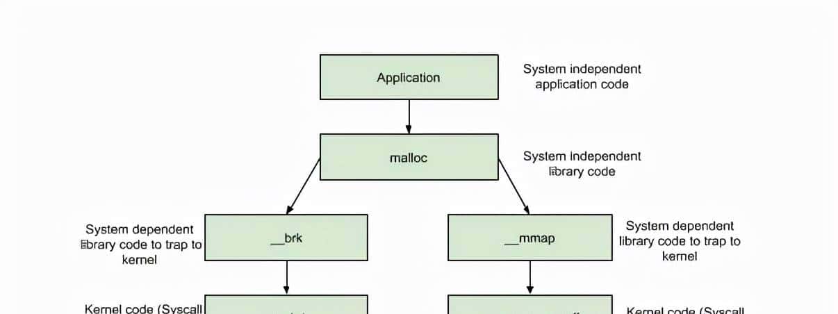 C++开发必知的内存问题及常用的解决方法-经典文章
