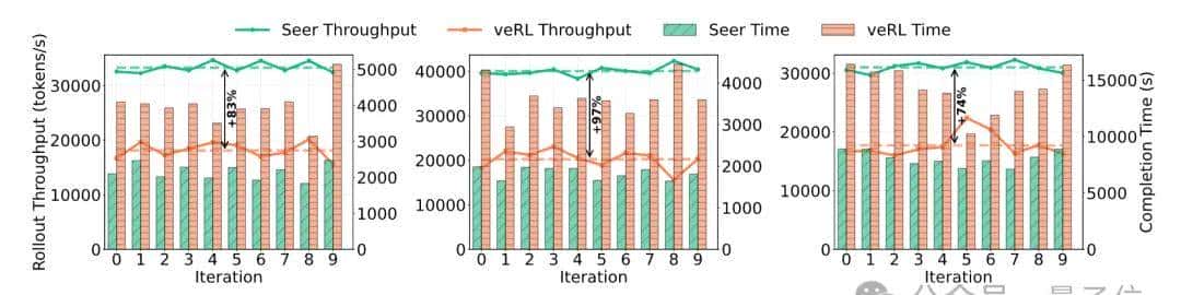 月之暗面公开RL训练加速方法:训练速度暴涨97%,长尾延迟狂降93%