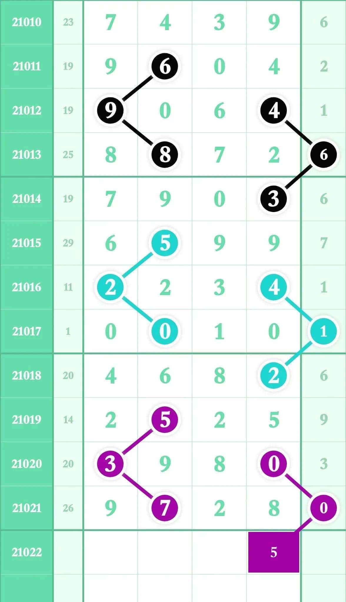 排列五1022期(头尾)攻略:定位选规