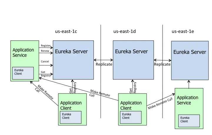 三、springcloud Eureka——笔记