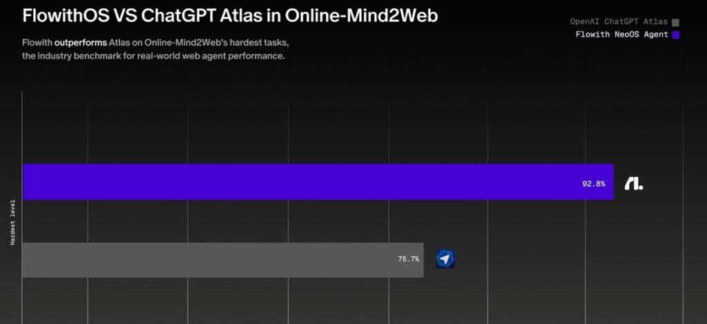 Flowith OS 和 Agent OS 市场格局