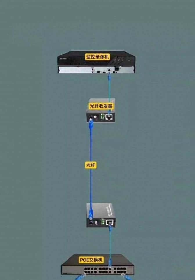 光纤收发器故障识别方法