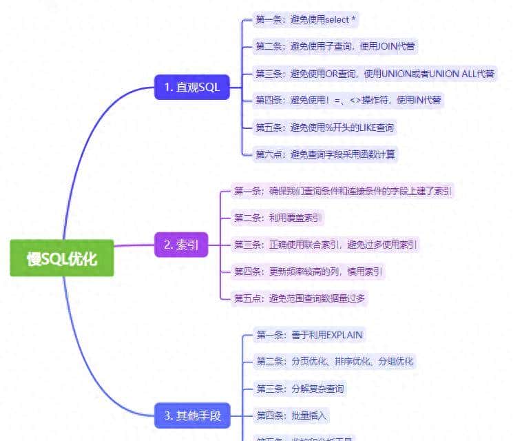 慢SQL优化,只会加索引?