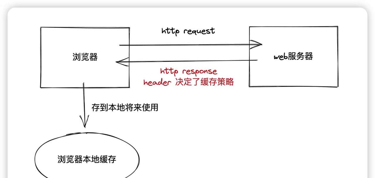 浏览器缓存机制介绍及前端优化方案